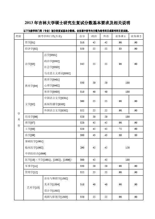 2013吉大复试分数线及说明