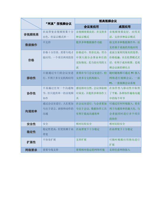 视高视频会议优势分析(对比表)