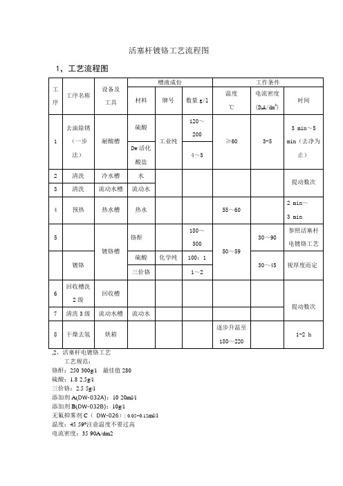 活塞杆镀铬工艺流程图