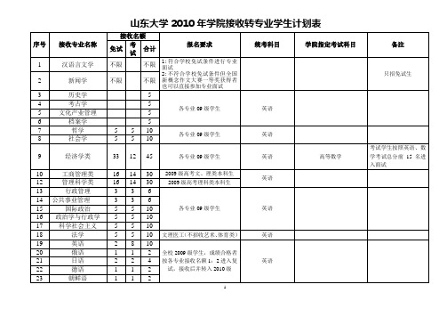 山东大学2010年学院接收转专业学生计划表