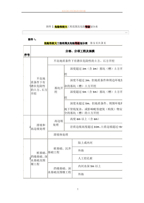 危险性较大工程范围及危险等级划分表