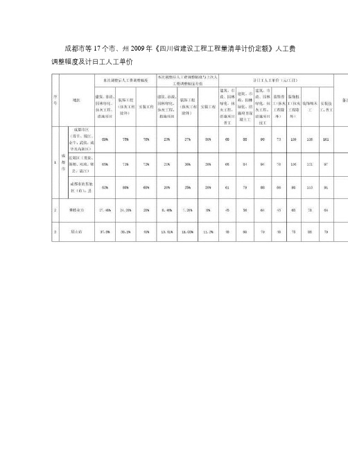 【2010年41号文】成都市等17个市、州2009年《四川省汇总