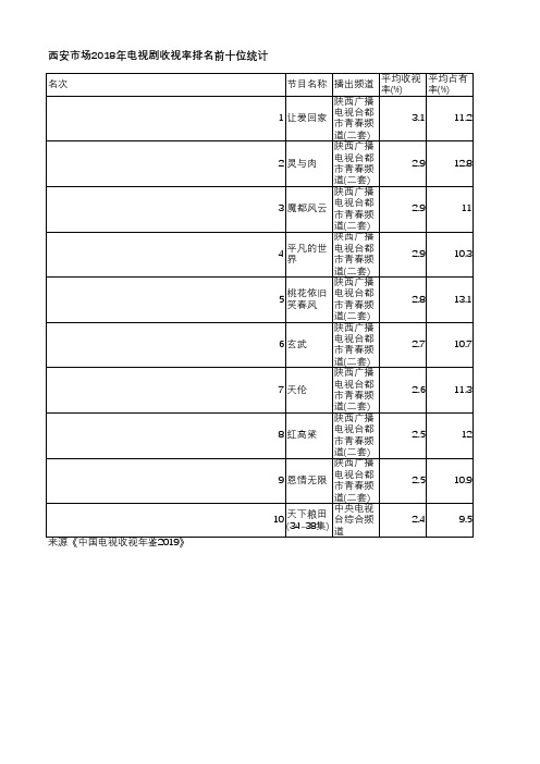 中国电视收视年鉴2019-西安市场2018年电视剧收视率排名前十位统计