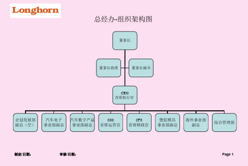 各部组织架构图