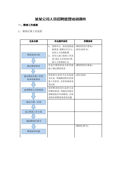 某某公司人员招聘管理培训课件