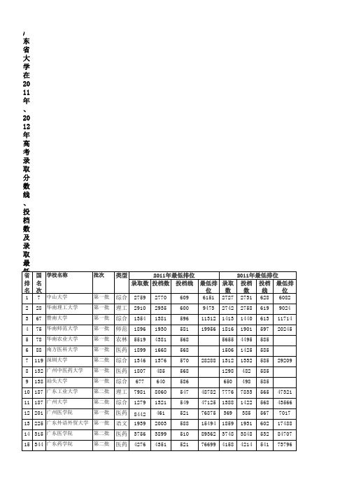 广东省大学在2011年、2012年高考录取分数线、投档数及录取最低排名