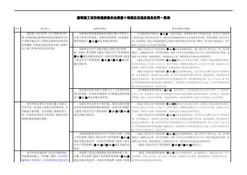 建筑施工项目经理质量安全质量十项规定及违反规定处罚一览表