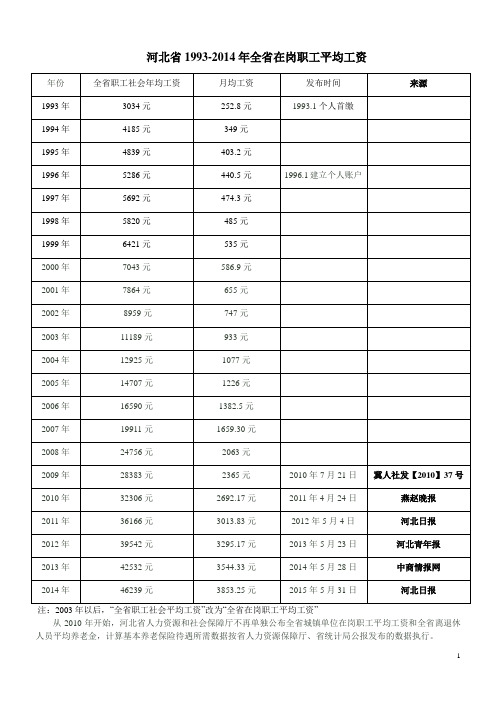 河北省1993-2014年全省在岗职工平均工资