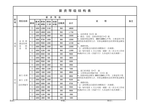 25-企业薪资等级结构表(新)