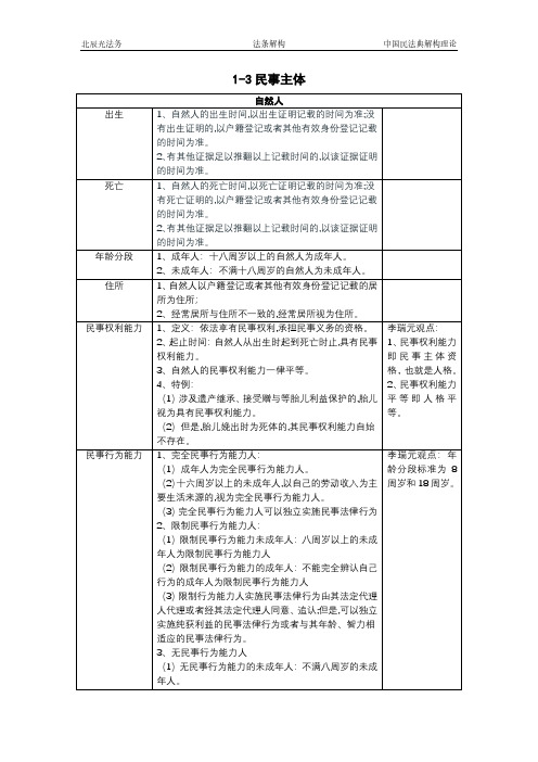 民法典总则篇专题3：民事主体