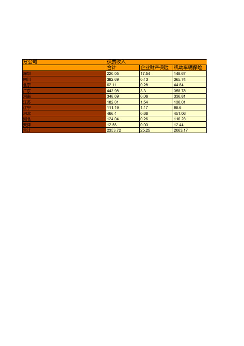 保险行业全国各省市区统计数据：中国富德财产保险股份有限公司各财产保险分公司2018年业务统计