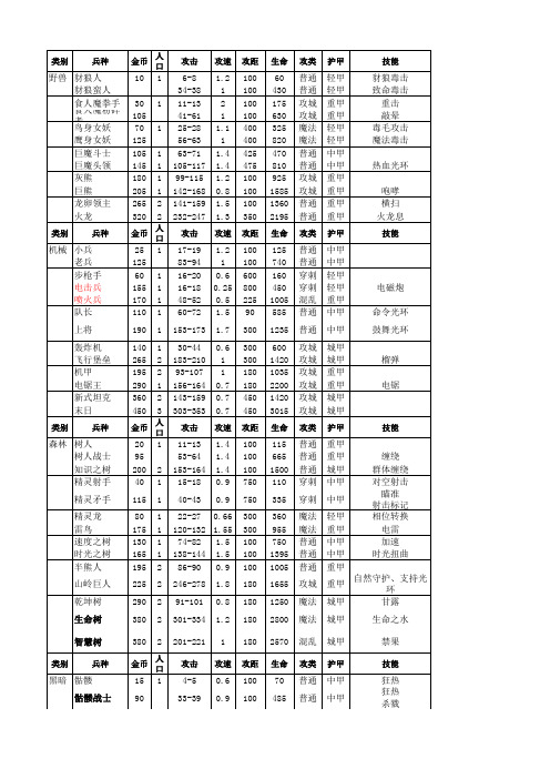 军团战争4.1新年特别版数据库