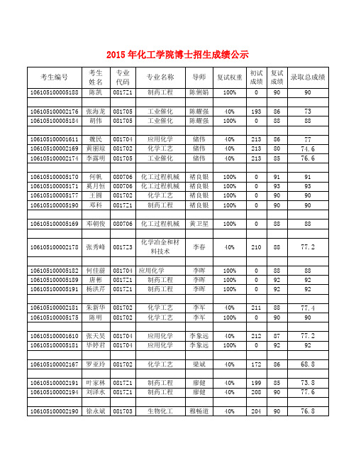 川大2015年化工学院博士招生成绩公示