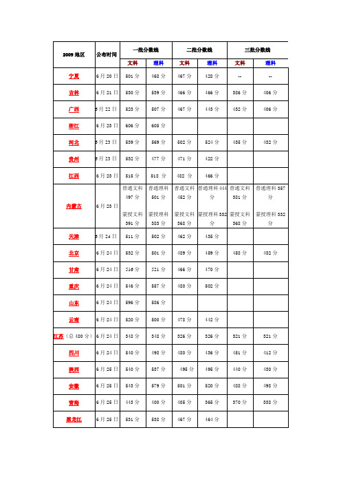 09,10年高考录取分数线