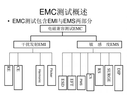 EMC测试总体概述及浪涌测试原理与浪涌防护元器件使用