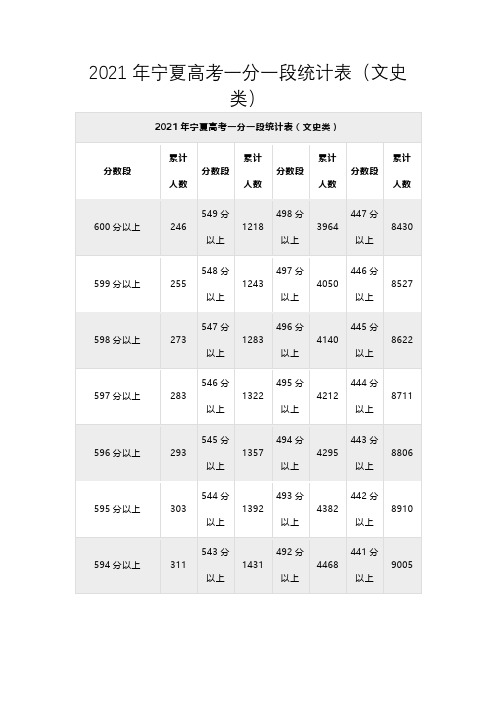 2021年宁夏文科一分一段表