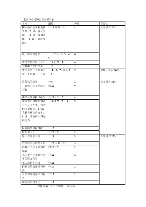 最新整理重庆市中考历史双向细目表.doc