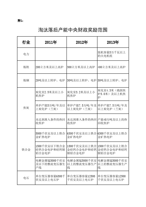 淘汰落后产能中央财政奖励范围