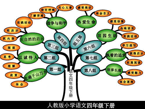 人教版四下课文内容思维导图-文档资料