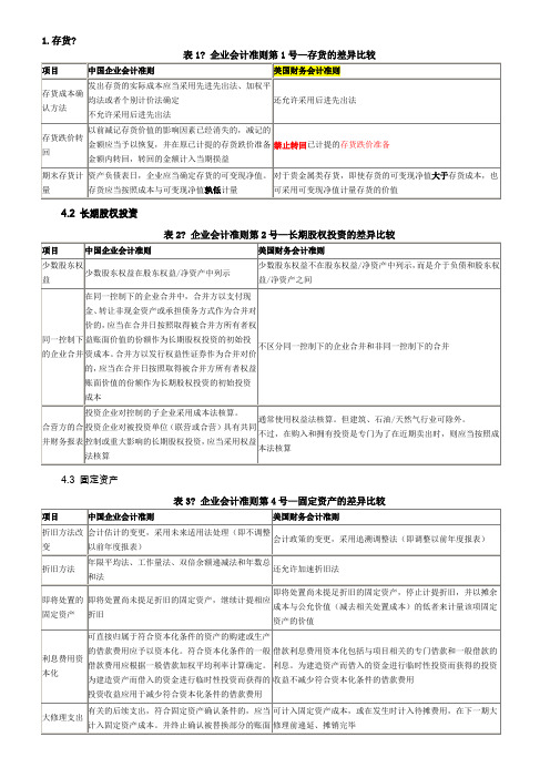 US-GAAP美国会计准则与CN-GAAP中国会计准则具体差异-列表对比