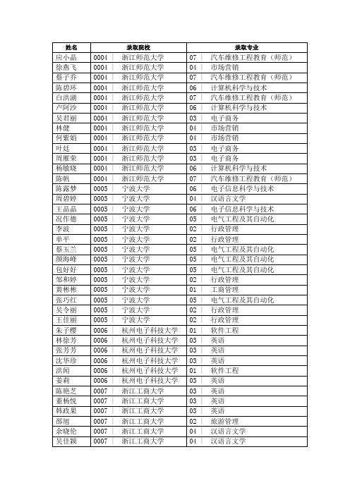 2013年浙江工贸职业技术学院普通高校专升本录取名单