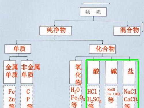 最新2019-【人教版】九年级化学中考：酸碱盐专题复习(共10张PPT)-PPT课件