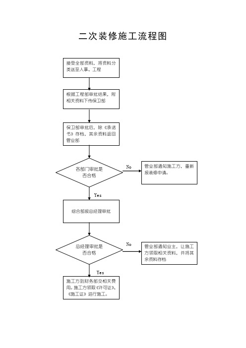 二次装修工作流程