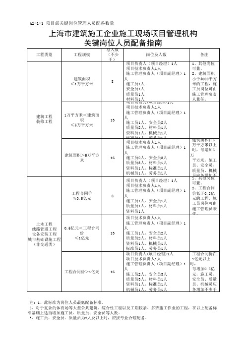 (上海市新版)项目部关键岗位管理人员配备数量