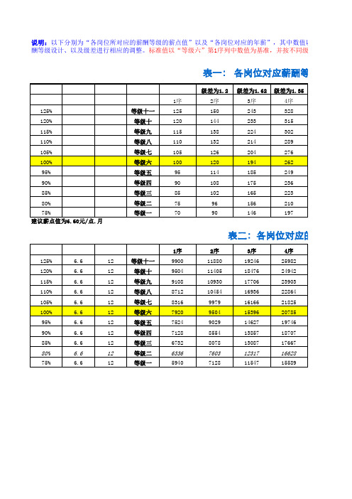 薪酬等级及工资标准计算表(示例)