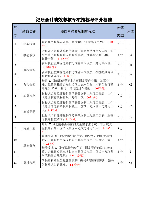 记账会计绩效考核专项指标与评分标准