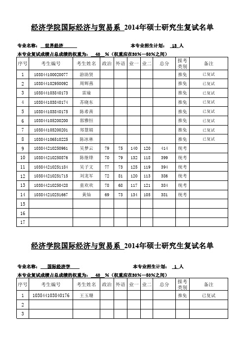 2014年厦大国贸系研究生复试名单