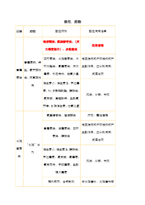 兽用常用药物配伍禁忌表