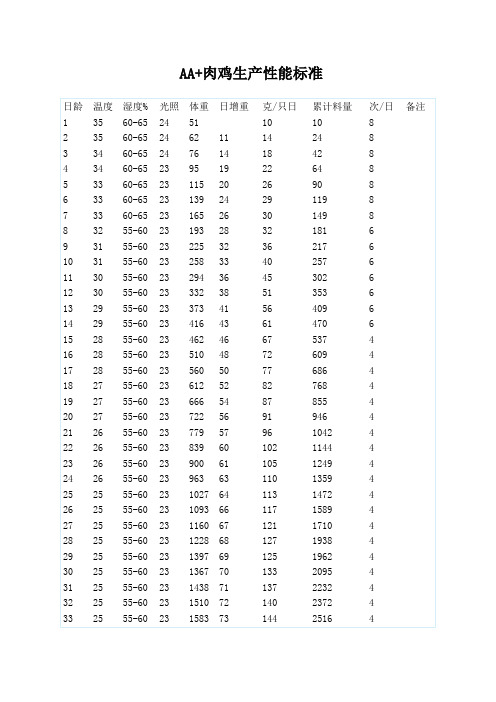 AA+肉鸡生产性能标准