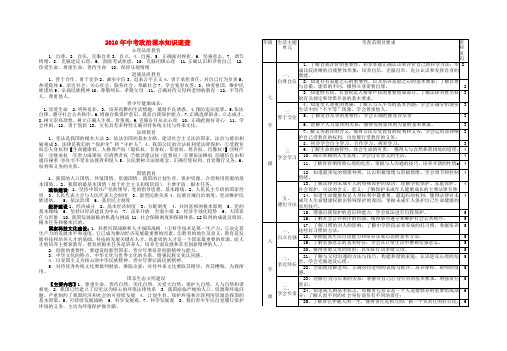 江苏省盐城市中考政治全套复习提纲