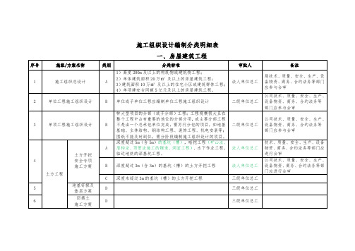 CSCEC8B-EQ-M20301 施工组织设计编制分类明细表