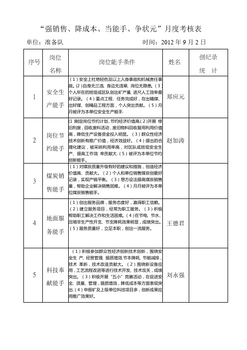 “强销售、降成本、当能手、争状元”竞赛 竞赛考核表 马明强