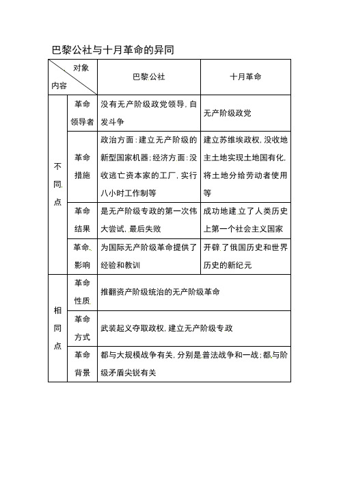 2014高考历史一轮复习知识点整合一览表(人教版,必修一)