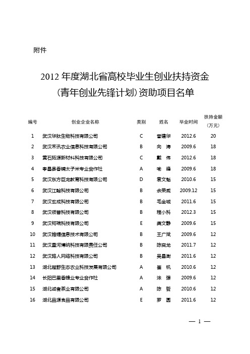 2012年度湖北省高校毕业生创业扶持资金 (青年创业先锋计划)资助项目