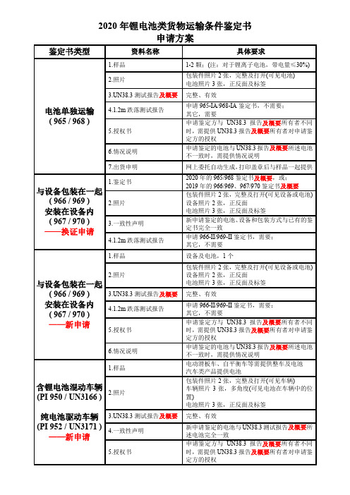 2020年锂电池类货物运输条件鉴定书