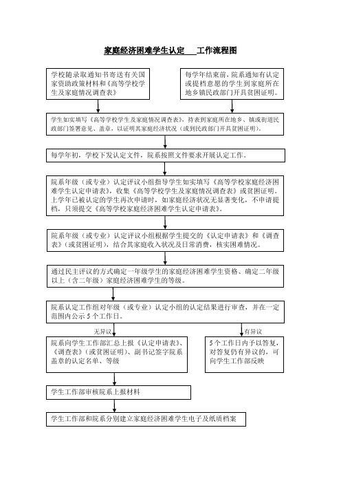 家庭经济困难学生认定工作流程图