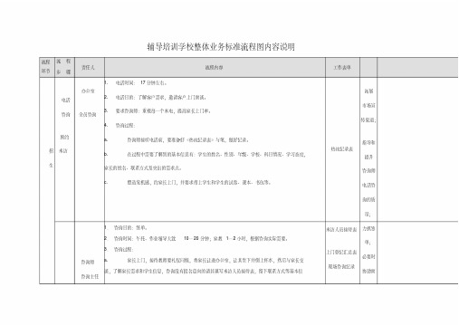 辅导培训学校整体业务标准流程图