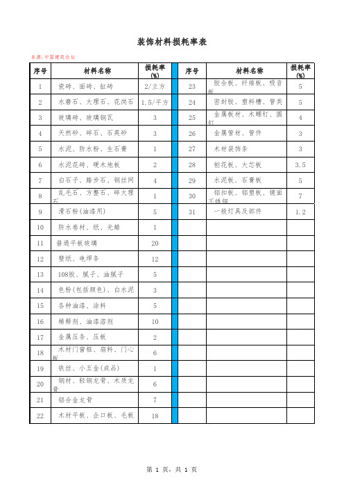 常用建筑材料重量损耗率参考表及材料损耗率表