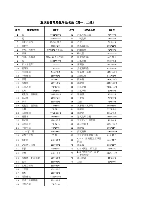重点监管危险化学品名录(第一、二批)