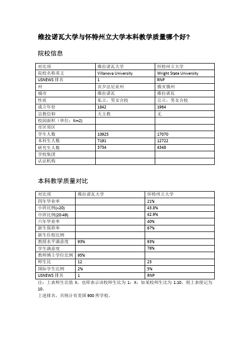 维拉诺瓦大学与怀特州立大学本科教学质量对比