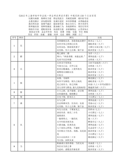 《中考文言文点击》150个实词电子版