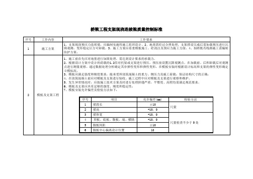 桥梁工程支架现浇连续梁质量控制标准