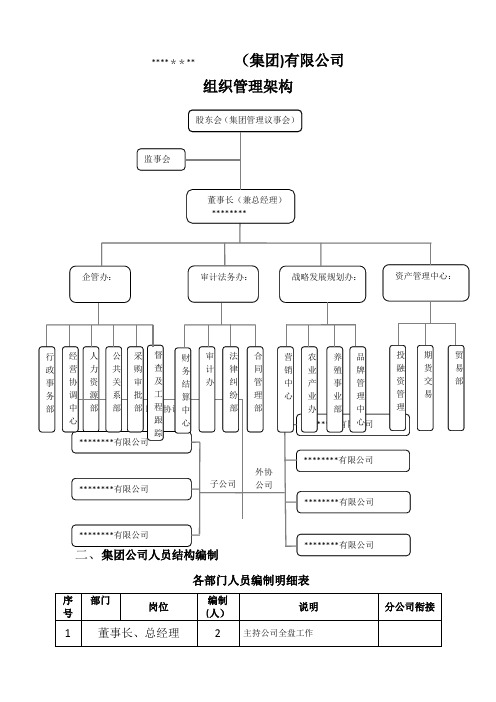 集团公司组织架构及岗位设置