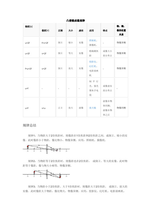 凸透镜成像规律