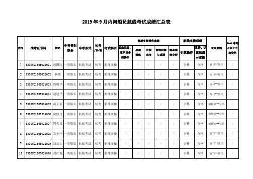 2019年9月内河船员航线考试成绩汇总表