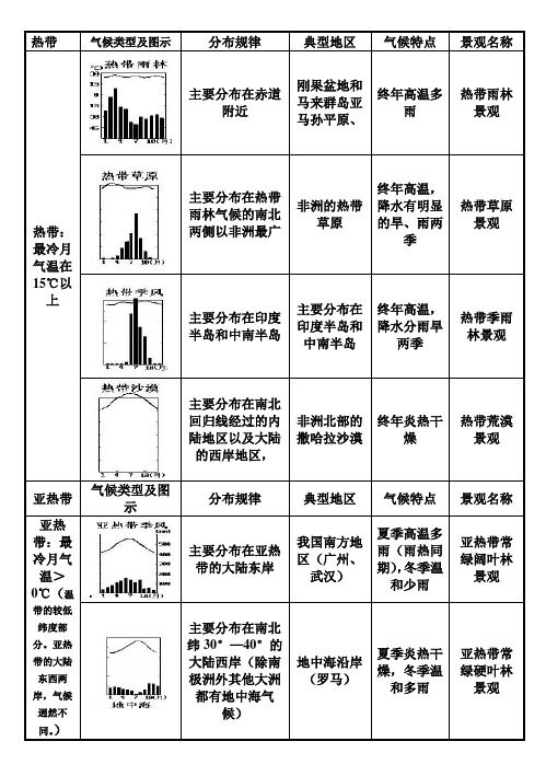 12种气候类型表解